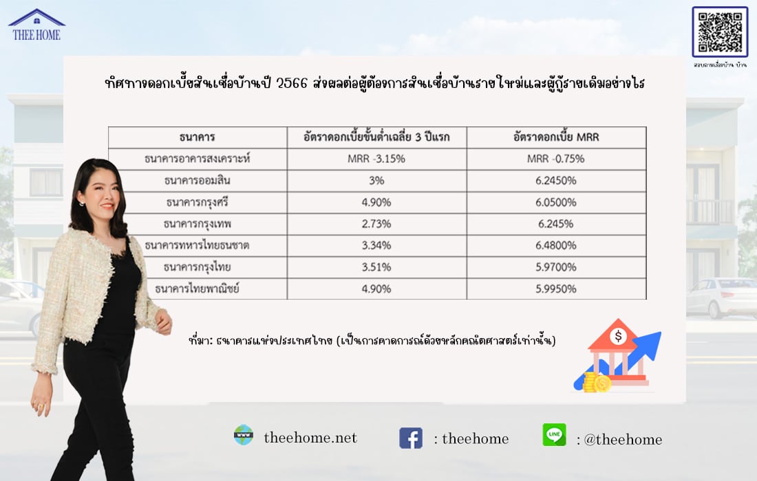 ทิศทางดอกเบี้ยสินเชื่อบ้านปี 2566 สำหรับคนอยากมีบ้านและมีบ้านอยู่แล้ว